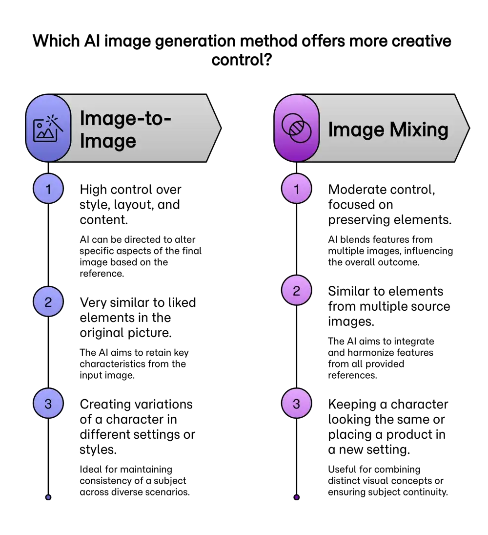A visual demonstration of BetterPrompt's image-to-image optimization process, showing a basic prompt transformed into a highly detailed and visually rich AI-generated image.
